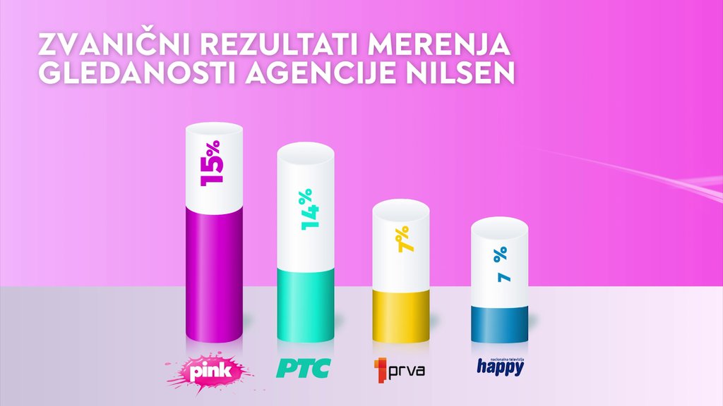 Pink dominacija! Petak, subota, nedelja najgledanija komercijalna televizija u Srbiji