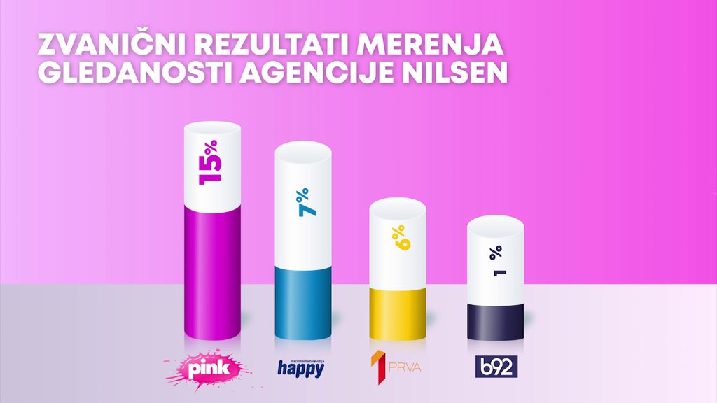 DOMINACIJA I OVOG PONEDELJKA - TV Pink bila je najgledanija i tokom ...