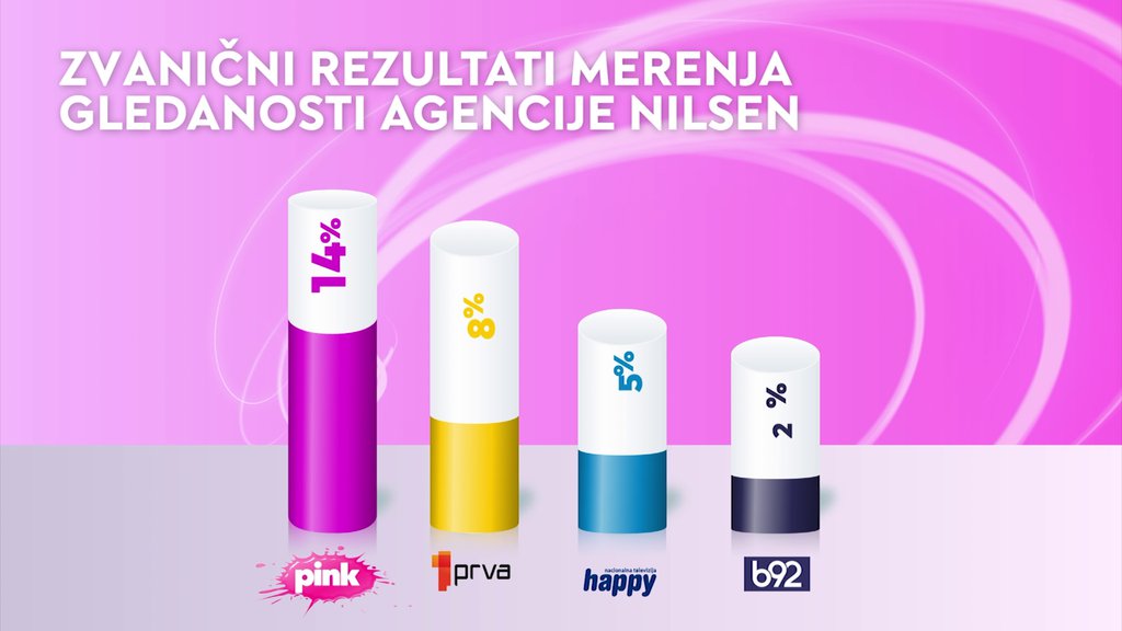 UTORAK U ZNAKU RUŽIČASTE TELEVIZIJE: TV PINK nastavlja svoju dominaciju u gledanosti (FOTO)