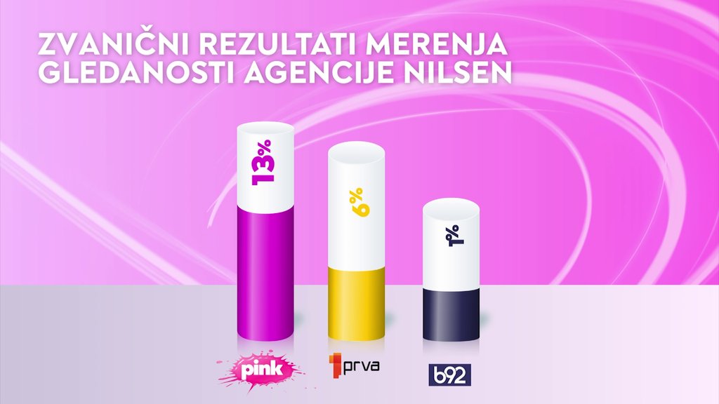 Televizija Pink je tokom jučerašnjeg dana bila najgledanija ...