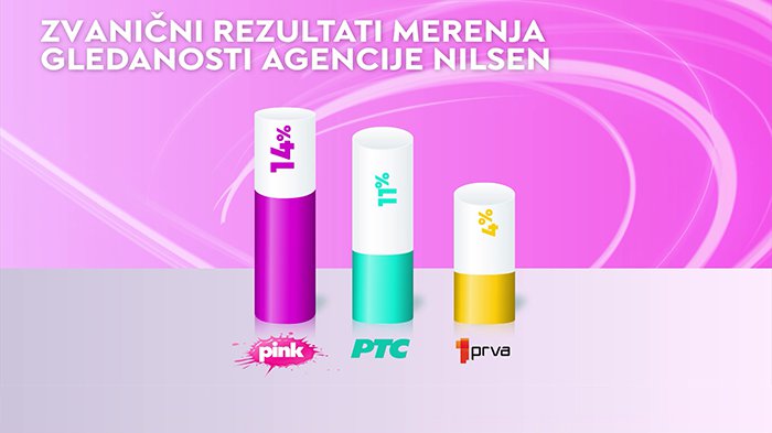 Televizija Pink apsolutni lider gledanosti u Srbiji: Najgledaniji program i tokom proteklog vikenda
