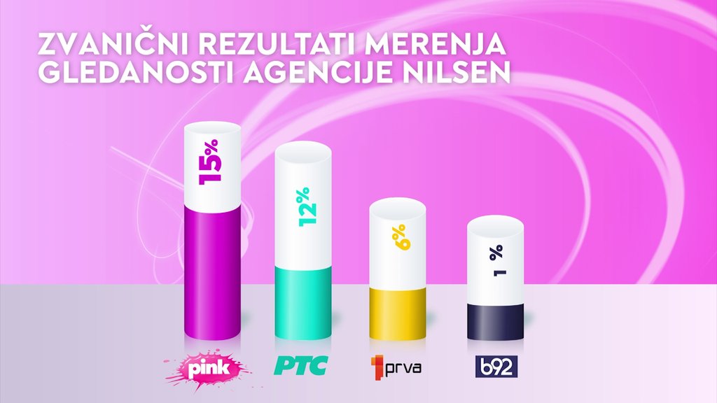 Rijaliti, informativa i serije! Televizija Pink najgledanija u Srbiji ...