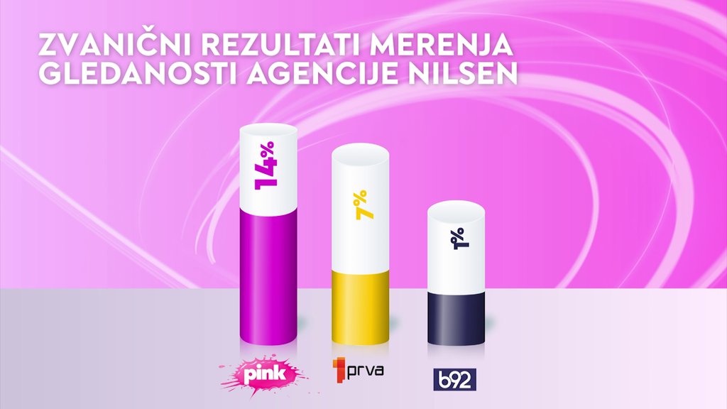 UTORAK OBOJEN U RUŽIČASTO: Televizija Pink je i tokom jučerašnjeg dana bila najgledanija u Srbiji