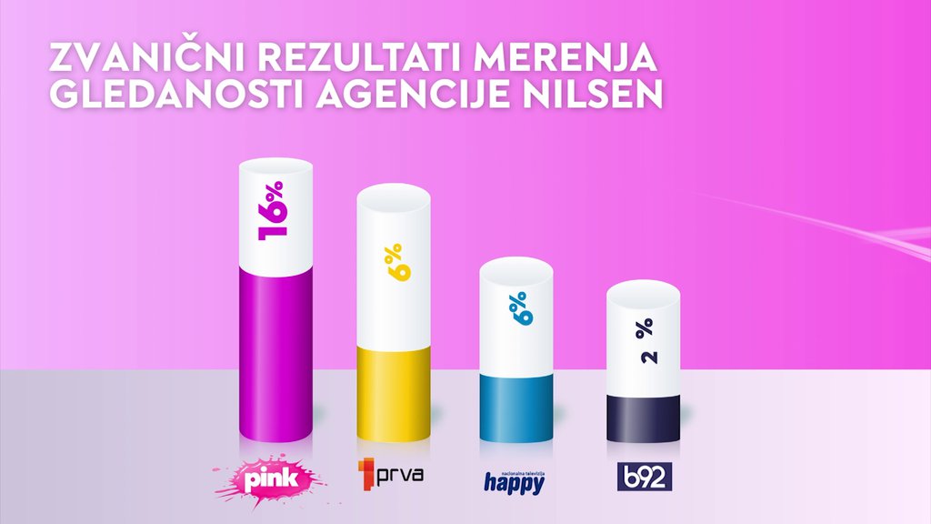 RUŽIČASTA DOMINACIJA! Poslednjeg vikenda u 2024. godini TV PINK je bila NAJGLEDANIJA! (FOTO)