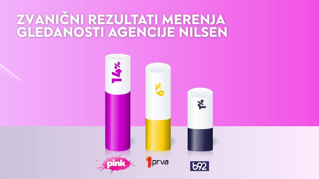 I ZA VIKEND BILI SMO NA SAMOM VRHU: TV PINK nastavlja da obara sve rekorde u gledanosti (FOTO)