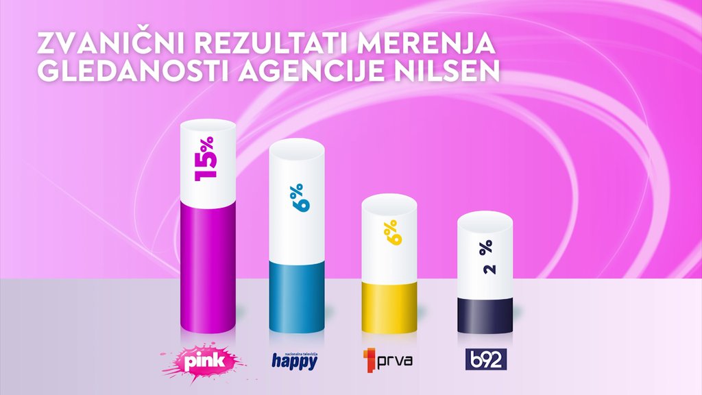 Ponedeljak obojen u ružičasto: Televizija Pink je i tokom jučerašnjeg dana bila najgledanija u Srbiji