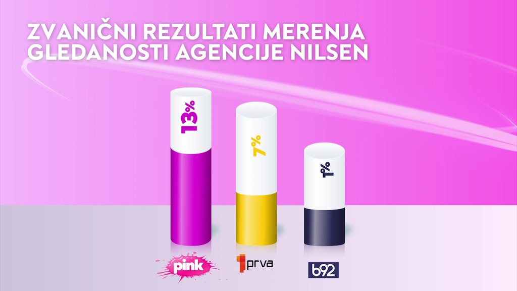 Daleko ispred konkurencije! Televizija Pink ponovo najgledanija