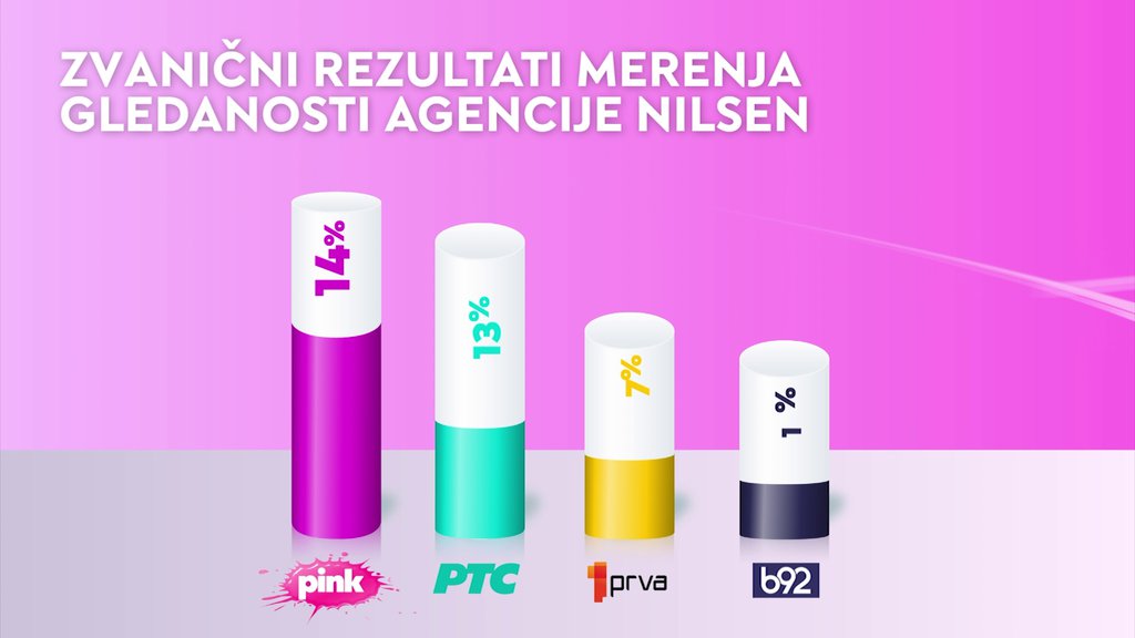 I JUČE SMO BILI VAŠ IZBOR! TV Pink najgledanija i u danu za nama (FOTO)