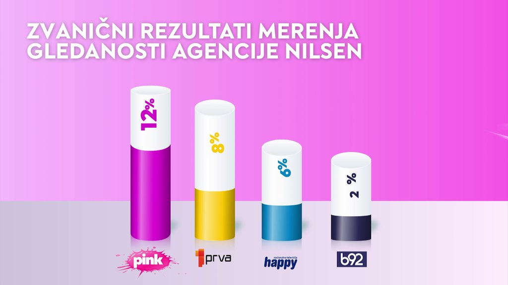 I U DANU ZA NAMA PINK JE BILA NAJLEDANIJA TELEVIZIJA U SRBIJI: Dominacija se nastavlja!