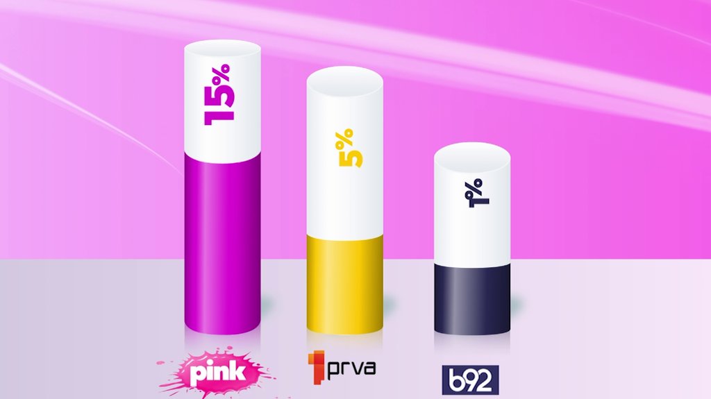 GOTOVO NEDOSTIŽNA! Televizija Pink najgledaniji komercijalni emiter i u ...