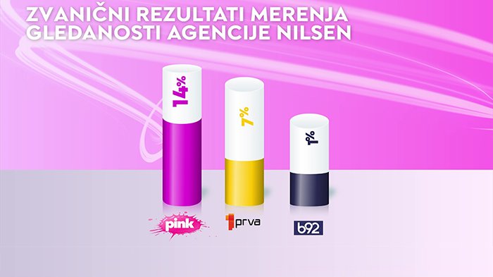 NASTAVLJAMO DOMINACIJU: I ovog ponedeljka Televizija Pink bila je najgledanija u Srbiji