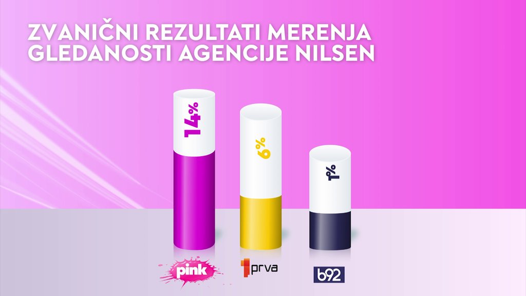 LIDERSKA POZICIJA I OVE SREDE: TV Pink nastavlja dominaciju, ponovo smo najgledaniji