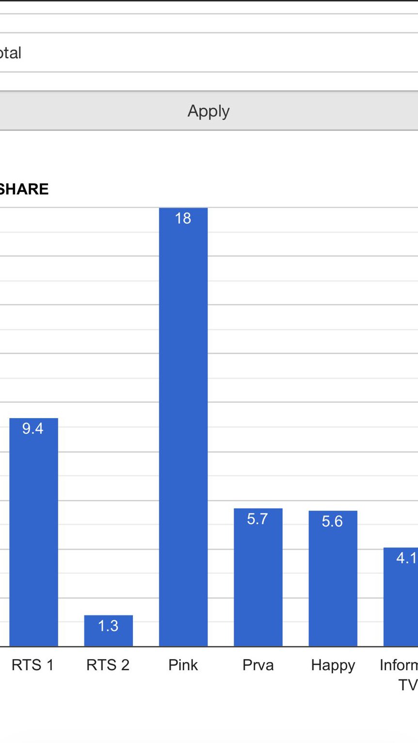 Pink je ubedljivo najgledanija TV: Cela Srbija gleda direktan prenos iz Elite!